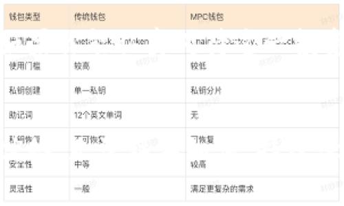 区块链里的比特币：你真的能靠它赚钱吗？

比特币, 区块链, 投资/guanjianci

引言：比特币的魅力与风险
在过去的十年中，比特币经历了狂热的升值和剧烈的波动，吸引了无数投资者的目光。作为区块链技术的先锋，比特币不仅是一种数字货币，更是全球金融系统的一次重大变革。然而，许多人仍在思考：在这个复杂的领域中，如何才能真正从比特币中获利？让我们一起深入探讨比特币赚钱的方式，以及潜在的风险。

比特币的基本概念
首先，我们需要了解比特币是什么。比特币是一种去中心化的数字货币，由化名为中本聪的人在2009年创造。与传统货币不同，比特币没有实体形态，也不受任何政府监管。它的运行建立在区块链技术之上，这是一种分布式账本技术，能够记录所有比特币的交易。每个比特币交易都是通过网络中的节点进行验证和记录，从而确保其安全性与透明性。

如何通过比特币赚钱？
接下来，我们将探讨几种常见的赚钱方式：

h4投资与交易/h4
最直接的方式就是通过投资和交易比特币。投资者可以在价格低时购买比特币，然后在价格上涨时出售。然而，这种方法需要非常准确的市场判断和耐心。在短期内价格波动可能很大，有时候一天之内比特币的价格就会剧烈变动。因此，对于新手而言，了解市场趋势、技术分析和安全策略非常重要。

h4挖矿/h4
比特币的生成方式是通过挖矿。矿工通过解决复杂的数学问题来验证交易并将其添加到区块链上。成功的矿工会获得新产生的比特币作为奖励。然而，挖矿的难度随着参与者的增多而增加，而且需要耗费大量的电力和计算资源。因此，投资挖矿设备和电费是一个大的考量。

h4持有与长期投资/h4
很多人选择“持有”比特币，试图从长期价值中获益。比特币被认为是一种数字黄金，其价值会随着时间的推移而提升。在过去的几年里，充分证明了这一点。持有的策略需要良好的心理素质，因为在价格波动时很容易受到影响。

h4使用比特币进行消费/h4
越来越多的商家开始接受比特币作为支付方式，消费者可以使用比特币购买商品和服务。这不仅是一种消费，也是把比特币的潜在价值转化为实际价值的一种方式。不过，用户需要特别注意的是，使用比特币时价格波动可能会导致资产的变化。

比特币投资的风险与挑战
尽管比特币带来了诸多投资机会，潜在的风险也不可忽视：

h4市场波动性/h4
比特币的价格波动性非常大，短时间内就可能出现大幅上涨或下跌。这意味着投资者必须时刻关注市场，及时做出决策，以免造成损失。

h4安全性问题/h4
比特币交易虽然安全，但众多交易所和钱包仍面临被黑客攻击的风险。保护自己的资产是投资者必须面对的挑战。因此，选择安全可靠的交易所和采取适当的安全措施至关重要。

h4监管风险/h4
各国政府对加密货币的监管政策各不相同，某些国家甚至禁止或限制比特币交易。了解相关法规，并确保自身行为合规，是参与比特币投资者必须重视的一环。

成功案例与失败案例
我们的讨论不能没有成功与失败的案例，它们构成了比特币投资的真实面貌。

h4成功案例/h4
许多人在比特币的早期投资中获得了巨额收益。例如，一些早期的投资者在2010年时以每个比特币仅几美元的价格购入，而如今这一价值已跃升至数万美元。这一成功不仅来自于市场的增长，还有投资者对比特币未来的信心和耐心。

h4失败案例/h4
另一方面，很多投资者因盲目跟风而遭受损失。比如，一些在比特币价格高峰时投资的人，随着价格暴跌而遭受重创。情绪的波动、缺乏理性的判断和不切实际的预期是导致许多失败的原因。

如何安全地投资比特币
好的投资策略和安全措施是成功的关键。以下是一些建议：

h4做足功课/h4
在投资之前，了解比特币的基础知识和市场动态是十分重要的。研究市场、阅读相关书籍和关注业内专家的观点，可以帮助你做出更明智的投资决策。

h4合理分配资产/h4
不要把所有的资金都投入到比特币或任何单一资产。合理的资产配置可以降低风险并增加收益的机会。

h4设定止损点/h4
在投资比特币时，设定止损点非常重要。当价格下跌到某一水平时，及时止损可以帮助你减少损失。

h4保持冷静/h4
无论市场多么波动，投资者都应保持冷静，不要盲目冲动。在决定是否买入或卖出时，问自己是否遵循了理性的分析，而不是愤怒、恐惧或贪婪的情绪。

结论：适合哪类投资者？
总的来说，比特币投资适合那些具备良好风险承受能力和市场分析能力的投资者。它并不适合所有人，特别是那些无法承受损失或对市场变化缺乏敏感度的人。如果你能认真对待这一投资，具备足够的知识，应对市场波动时保持理智，那么比特币可能会为你带来收益。然而，请务必记住，任何投资都不应盲目，成功的关键在于知识、策略与坚持。

后记
在区块链世界唾手可得的比特币投资中，机会和挑战并存。投资者一定要保持警觉，时刻分析市场环境以及可能影响投资决策的外部因素，借此增强自己的竞争优势。无论结果如何，持续学习和调整策略是每位投资者通向成功的必经之路。